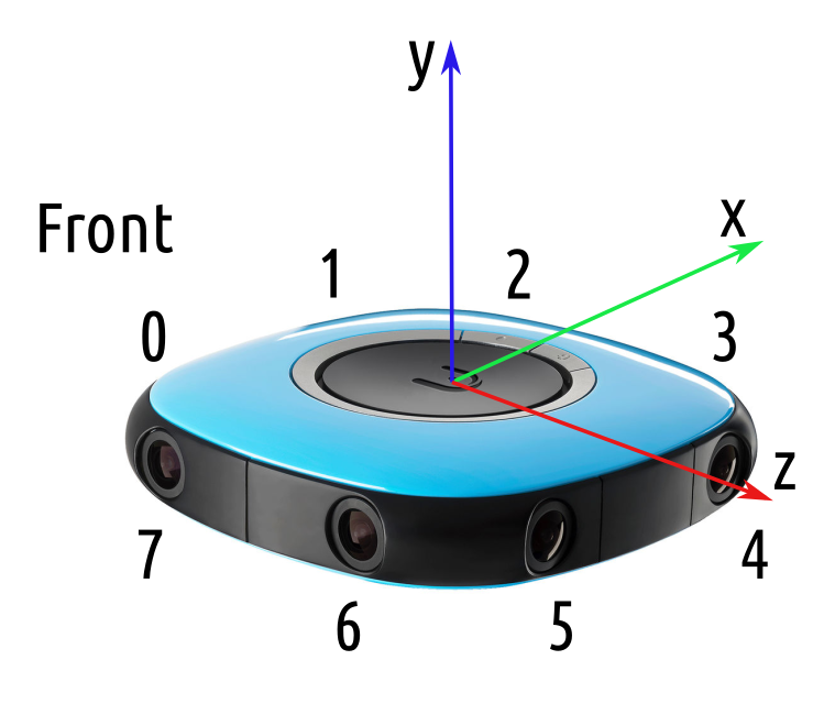 Positive x is to the right, z is to the rear, and y is up.