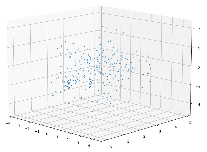 3D plot of post-it not positions