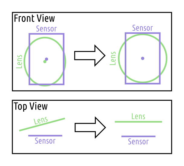 Lens and sensor mis-aligned and then aligned.