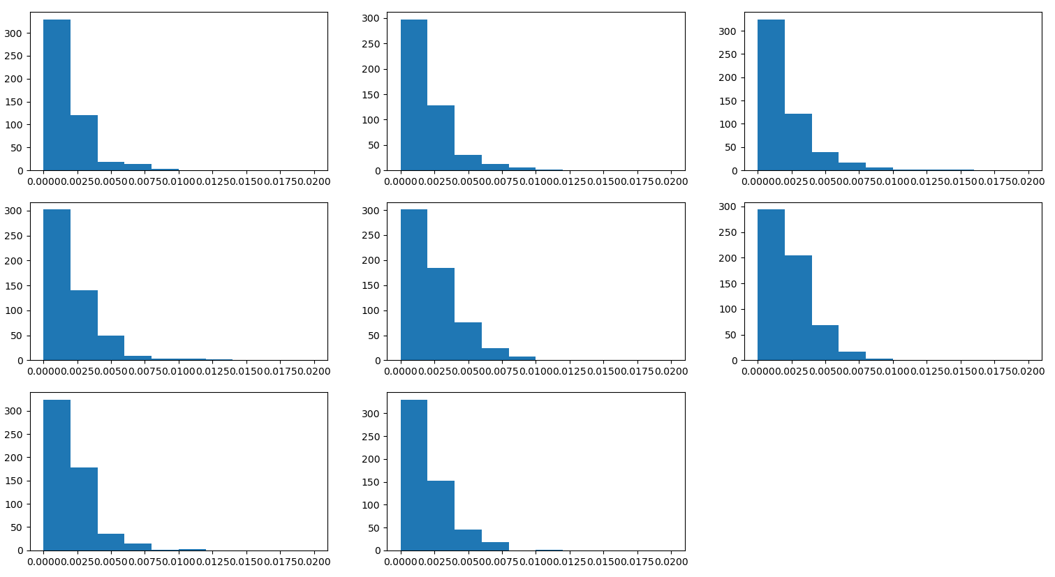 Distribution of error per lens