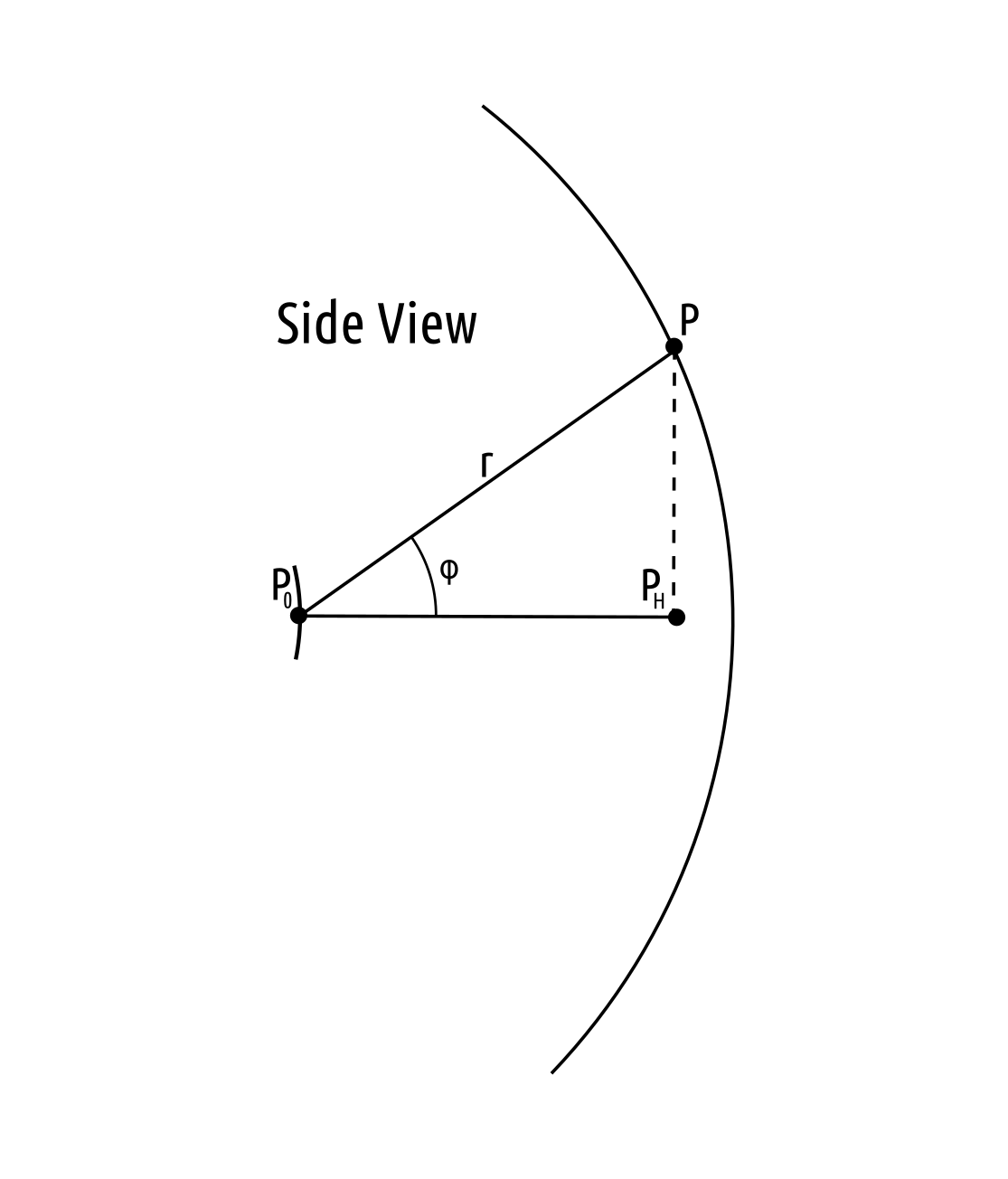 Side view of the lens coordinate system.