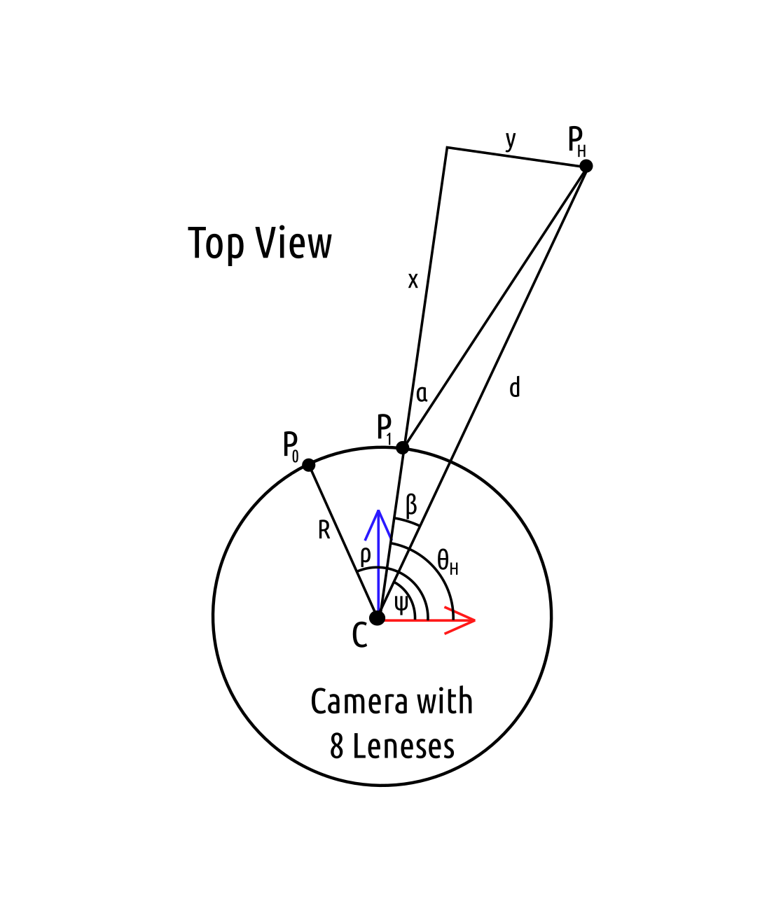 Additional labels to compute theta.
