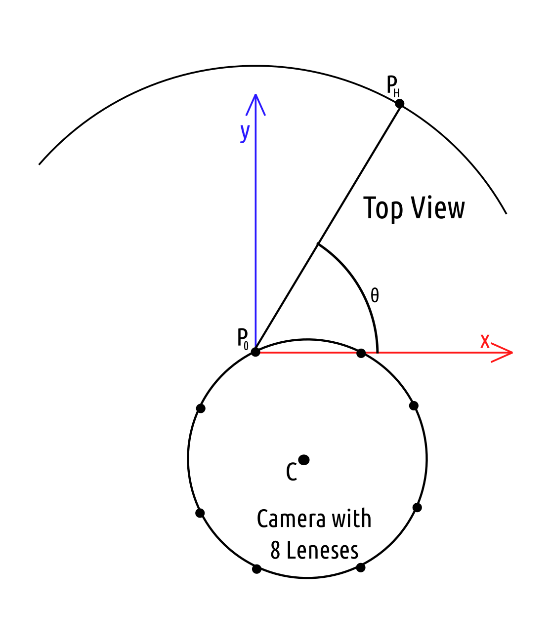 Top view of the lens coordinate system.